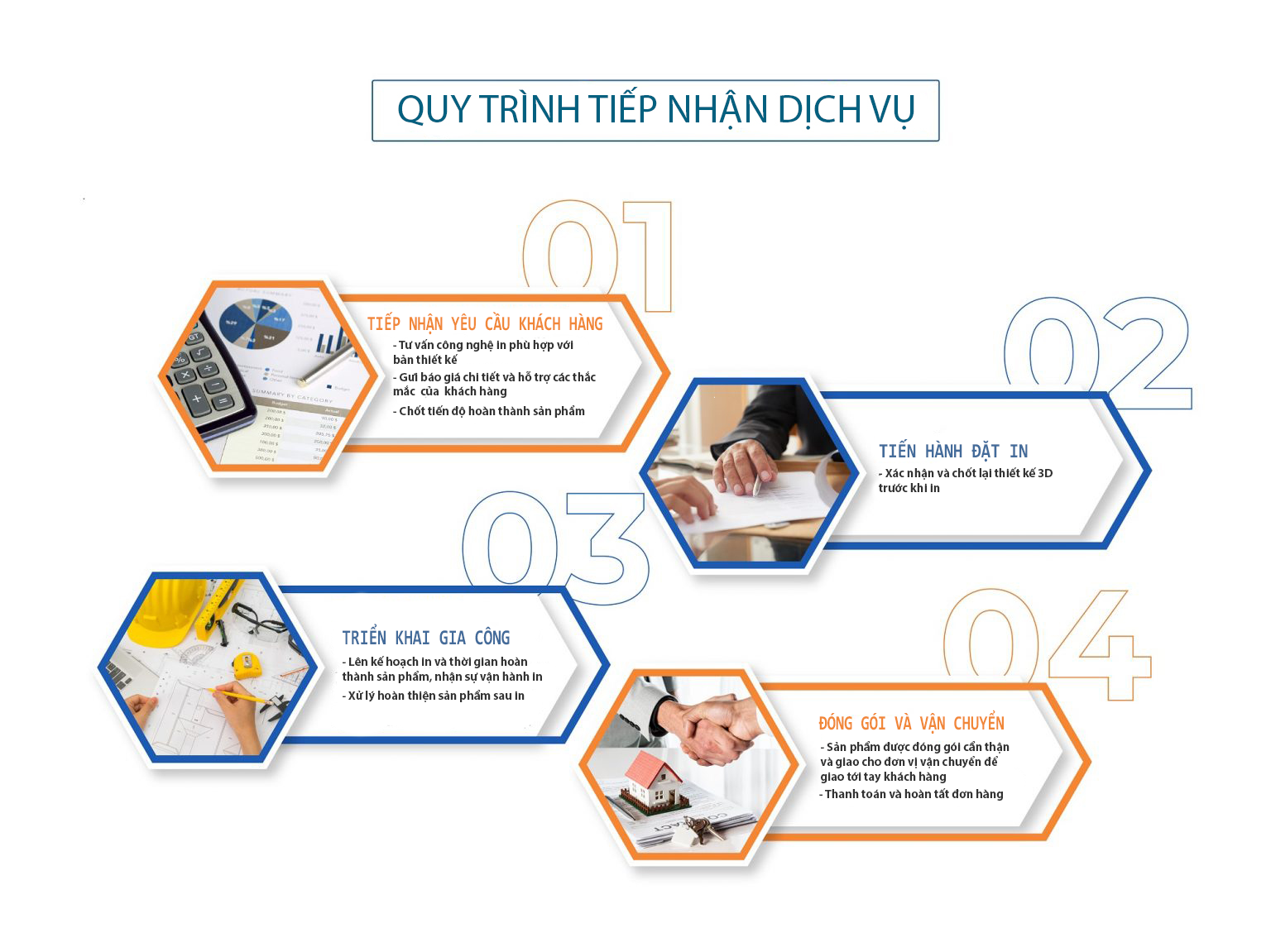 Quy trình tiếp nhận dịch vụ in 3D